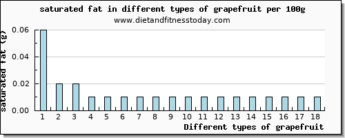 grapefruit saturated fat per 100g